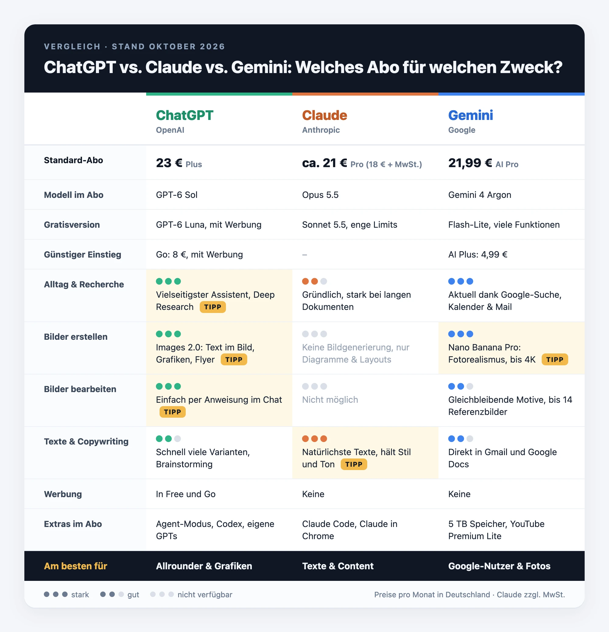 chatgpt-claude-gemini-vergleich-tabelle.webp